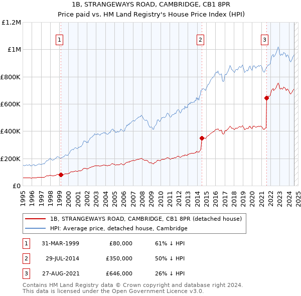 1B, STRANGEWAYS ROAD, CAMBRIDGE, CB1 8PR: Price paid vs HM Land Registry's House Price Index