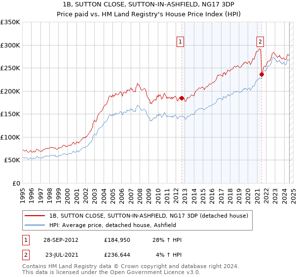 1B, SUTTON CLOSE, SUTTON-IN-ASHFIELD, NG17 3DP: Price paid vs HM Land Registry's House Price Index