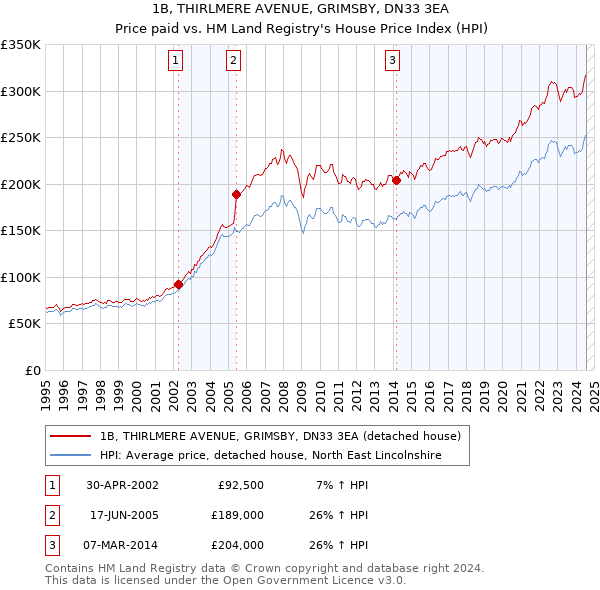 1B, THIRLMERE AVENUE, GRIMSBY, DN33 3EA: Price paid vs HM Land Registry's House Price Index