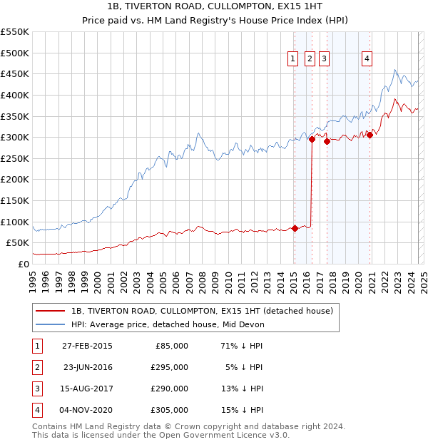 1B, TIVERTON ROAD, CULLOMPTON, EX15 1HT: Price paid vs HM Land Registry's House Price Index