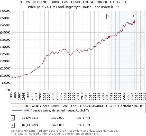 1B, TWENTYLANDS DRIVE, EAST LEAKE, LOUGHBOROUGH, LE12 6LH: Price paid vs HM Land Registry's House Price Index