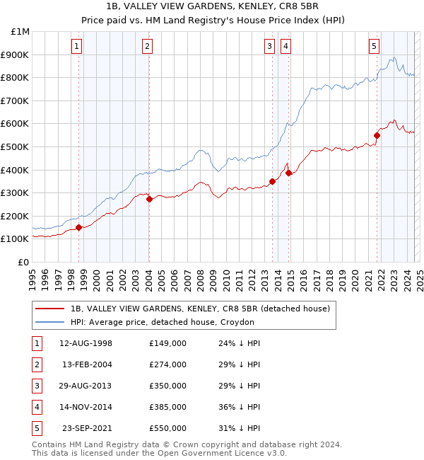 1B, VALLEY VIEW GARDENS, KENLEY, CR8 5BR: Price paid vs HM Land Registry's House Price Index