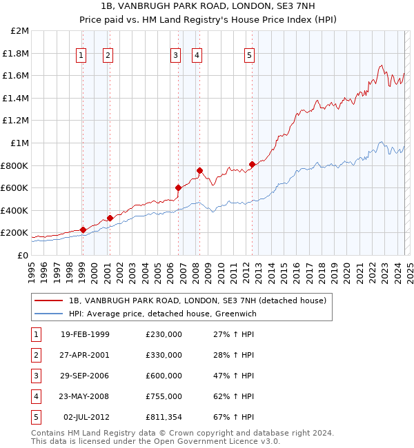 1B, VANBRUGH PARK ROAD, LONDON, SE3 7NH: Price paid vs HM Land Registry's House Price Index