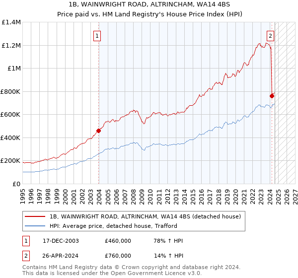 1B, WAINWRIGHT ROAD, ALTRINCHAM, WA14 4BS: Price paid vs HM Land Registry's House Price Index