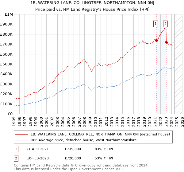 1B, WATERING LANE, COLLINGTREE, NORTHAMPTON, NN4 0NJ: Price paid vs HM Land Registry's House Price Index