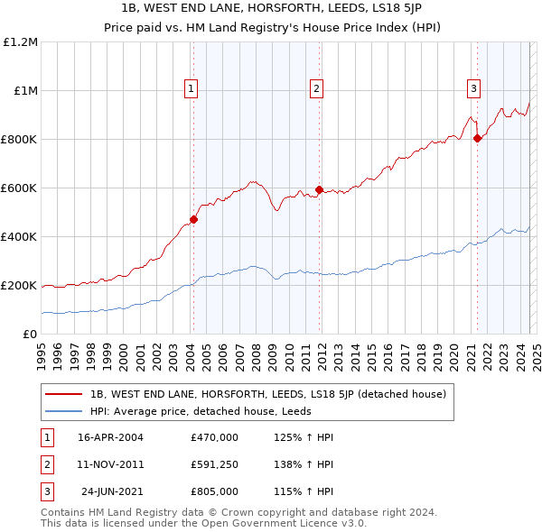 1B, WEST END LANE, HORSFORTH, LEEDS, LS18 5JP: Price paid vs HM Land Registry's House Price Index