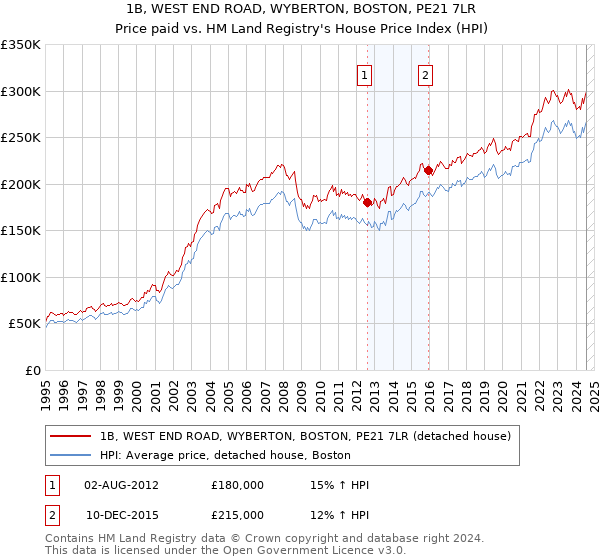 1B, WEST END ROAD, WYBERTON, BOSTON, PE21 7LR: Price paid vs HM Land Registry's House Price Index