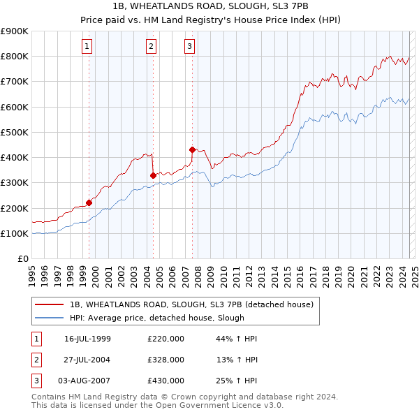 1B, WHEATLANDS ROAD, SLOUGH, SL3 7PB: Price paid vs HM Land Registry's House Price Index