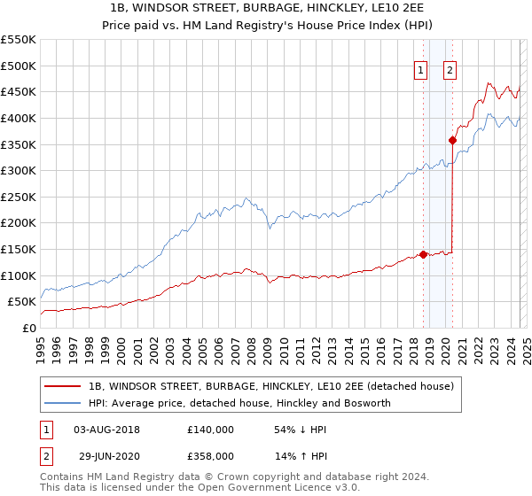 1B, WINDSOR STREET, BURBAGE, HINCKLEY, LE10 2EE: Price paid vs HM Land Registry's House Price Index