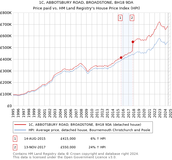 1C, ABBOTSBURY ROAD, BROADSTONE, BH18 9DA: Price paid vs HM Land Registry's House Price Index