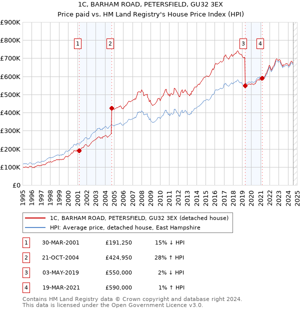 1C, BARHAM ROAD, PETERSFIELD, GU32 3EX: Price paid vs HM Land Registry's House Price Index