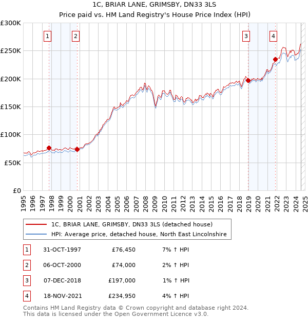 1C, BRIAR LANE, GRIMSBY, DN33 3LS: Price paid vs HM Land Registry's House Price Index