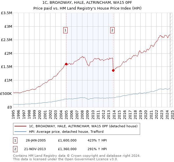 1C, BROADWAY, HALE, ALTRINCHAM, WA15 0PF: Price paid vs HM Land Registry's House Price Index