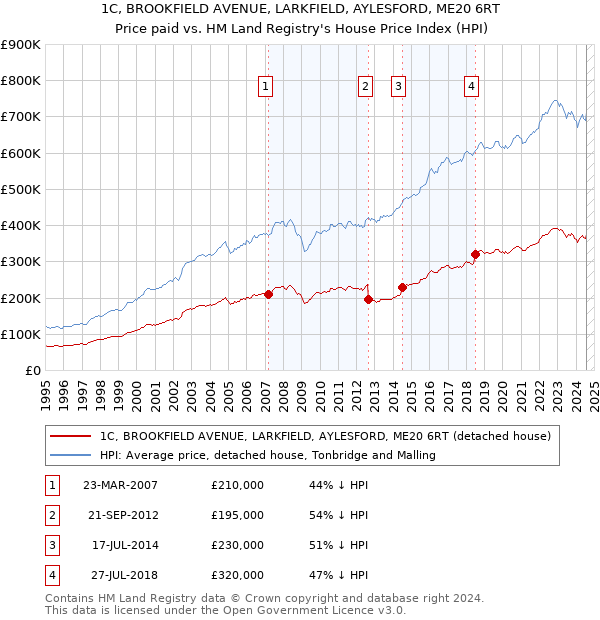 1C, BROOKFIELD AVENUE, LARKFIELD, AYLESFORD, ME20 6RT: Price paid vs HM Land Registry's House Price Index