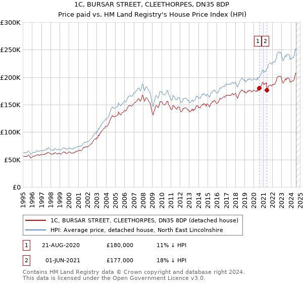 1C, BURSAR STREET, CLEETHORPES, DN35 8DP: Price paid vs HM Land Registry's House Price Index