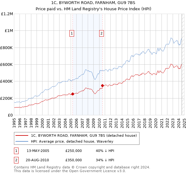 1C, BYWORTH ROAD, FARNHAM, GU9 7BS: Price paid vs HM Land Registry's House Price Index