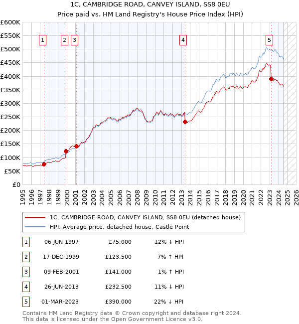 1C, CAMBRIDGE ROAD, CANVEY ISLAND, SS8 0EU: Price paid vs HM Land Registry's House Price Index