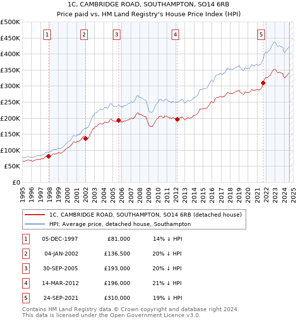 1C, CAMBRIDGE ROAD, SOUTHAMPTON, SO14 6RB: Price paid vs HM Land Registry's House Price Index