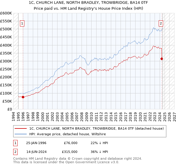 1C, CHURCH LANE, NORTH BRADLEY, TROWBRIDGE, BA14 0TF: Price paid vs HM Land Registry's House Price Index