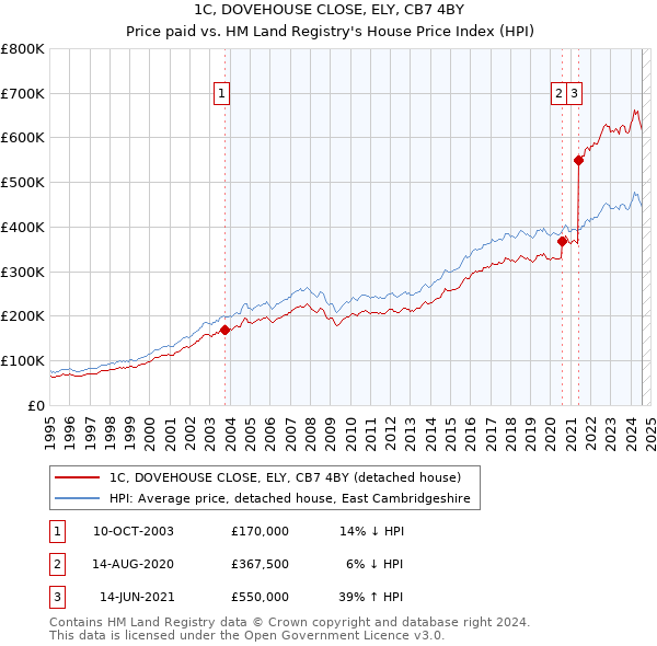 1C, DOVEHOUSE CLOSE, ELY, CB7 4BY: Price paid vs HM Land Registry's House Price Index