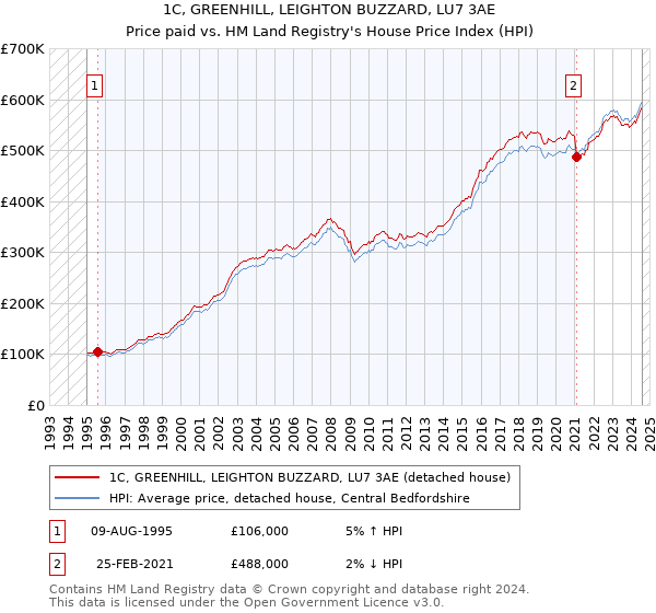 1C, GREENHILL, LEIGHTON BUZZARD, LU7 3AE: Price paid vs HM Land Registry's House Price Index