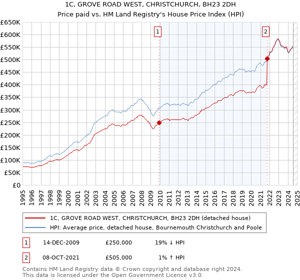 1C, GROVE ROAD WEST, CHRISTCHURCH, BH23 2DH: Price paid vs HM Land Registry's House Price Index