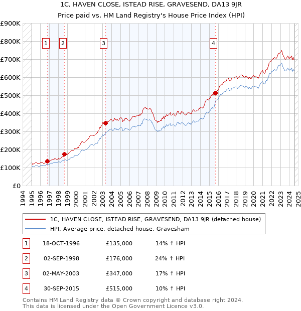 1C, HAVEN CLOSE, ISTEAD RISE, GRAVESEND, DA13 9JR: Price paid vs HM Land Registry's House Price Index