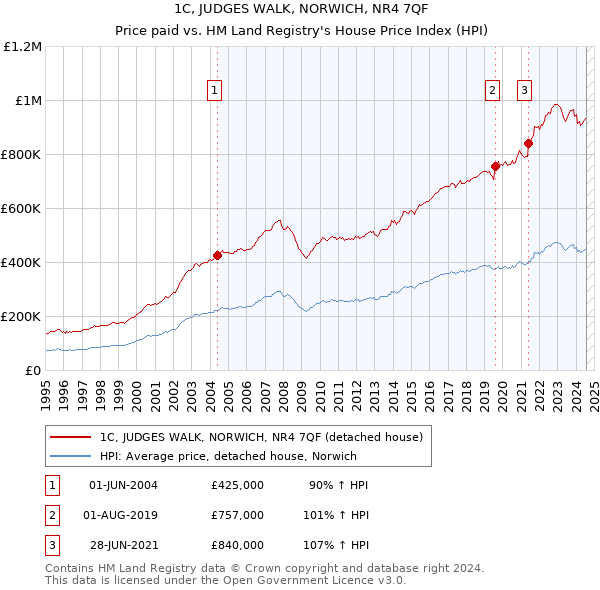 1C, JUDGES WALK, NORWICH, NR4 7QF: Price paid vs HM Land Registry's House Price Index