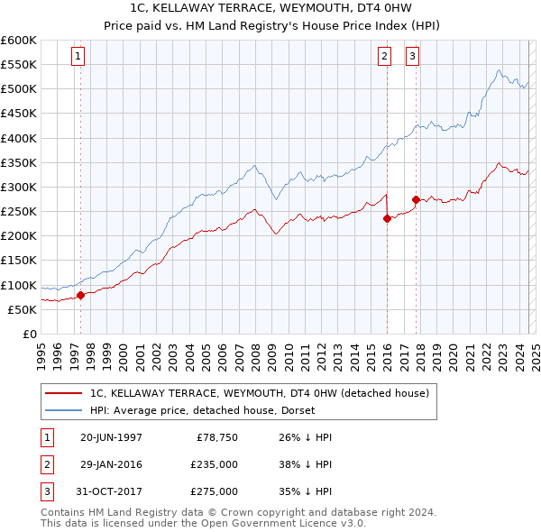 1C, KELLAWAY TERRACE, WEYMOUTH, DT4 0HW: Price paid vs HM Land Registry's House Price Index