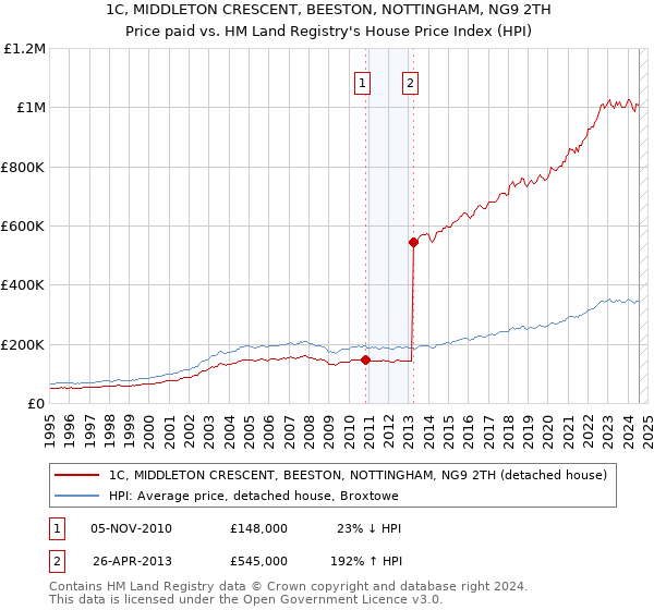 1C, MIDDLETON CRESCENT, BEESTON, NOTTINGHAM, NG9 2TH: Price paid vs HM Land Registry's House Price Index