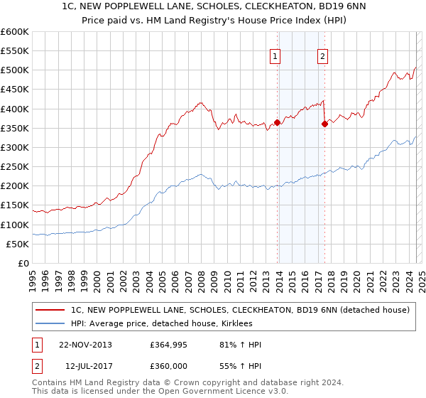 1C, NEW POPPLEWELL LANE, SCHOLES, CLECKHEATON, BD19 6NN: Price paid vs HM Land Registry's House Price Index