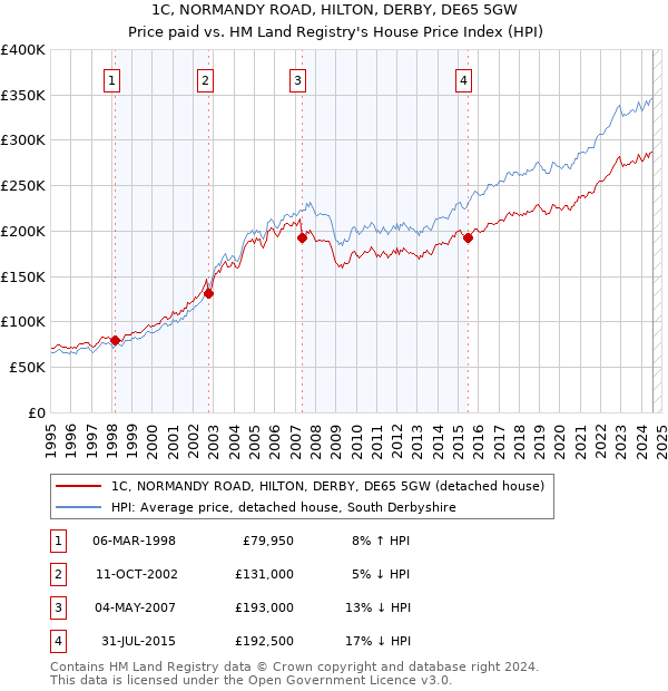 1C, NORMANDY ROAD, HILTON, DERBY, DE65 5GW: Price paid vs HM Land Registry's House Price Index