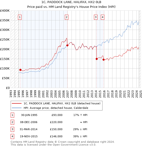 1C, PADDOCK LANE, HALIFAX, HX2 0LB: Price paid vs HM Land Registry's House Price Index