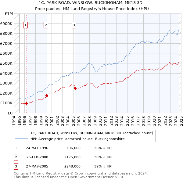 1C, PARK ROAD, WINSLOW, BUCKINGHAM, MK18 3DL: Price paid vs HM Land Registry's House Price Index