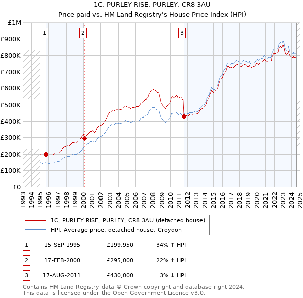 1C, PURLEY RISE, PURLEY, CR8 3AU: Price paid vs HM Land Registry's House Price Index