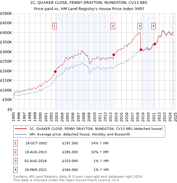 1C, QUAKER CLOSE, FENNY DRAYTON, NUNEATON, CV13 6BS: Price paid vs HM Land Registry's House Price Index