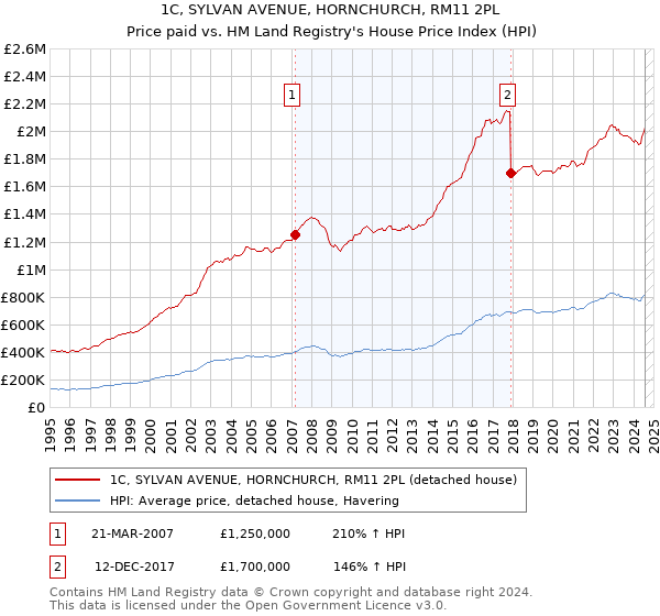 1C, SYLVAN AVENUE, HORNCHURCH, RM11 2PL: Price paid vs HM Land Registry's House Price Index