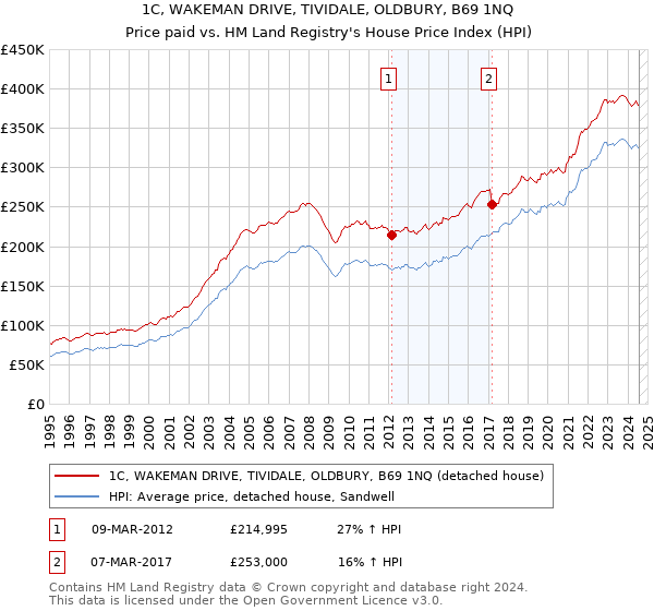 1C, WAKEMAN DRIVE, TIVIDALE, OLDBURY, B69 1NQ: Price paid vs HM Land Registry's House Price Index