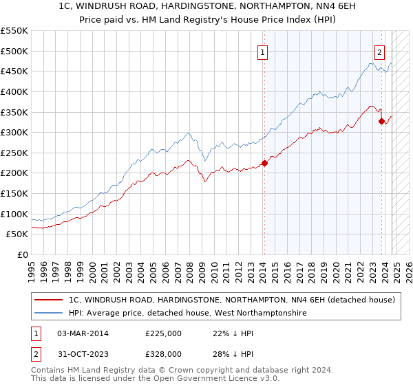 1C, WINDRUSH ROAD, HARDINGSTONE, NORTHAMPTON, NN4 6EH: Price paid vs HM Land Registry's House Price Index