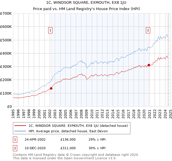 1C, WINDSOR SQUARE, EXMOUTH, EX8 1JU: Price paid vs HM Land Registry's House Price Index