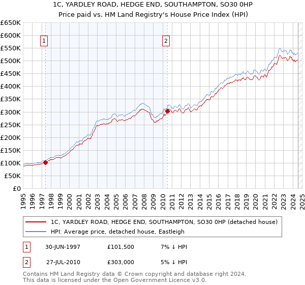 1C, YARDLEY ROAD, HEDGE END, SOUTHAMPTON, SO30 0HP: Price paid vs HM Land Registry's House Price Index