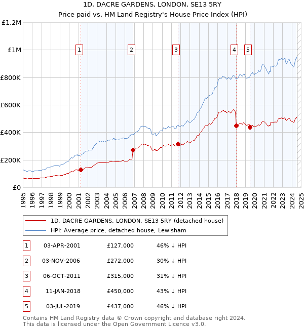 1D, DACRE GARDENS, LONDON, SE13 5RY: Price paid vs HM Land Registry's House Price Index