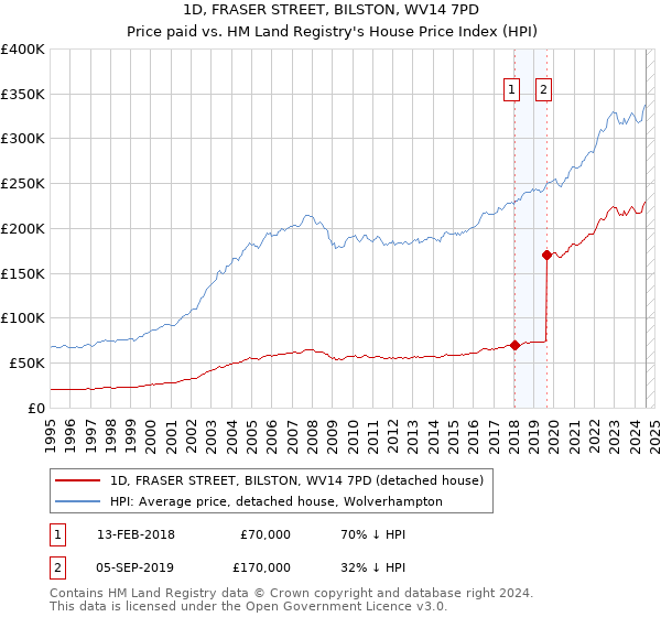 1D, FRASER STREET, BILSTON, WV14 7PD: Price paid vs HM Land Registry's House Price Index