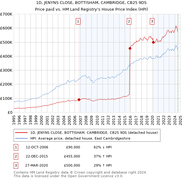 1D, JENYNS CLOSE, BOTTISHAM, CAMBRIDGE, CB25 9DS: Price paid vs HM Land Registry's House Price Index