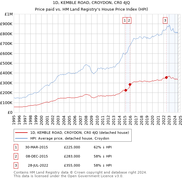 1D, KEMBLE ROAD, CROYDON, CR0 4JQ: Price paid vs HM Land Registry's House Price Index