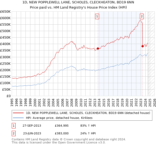 1D, NEW POPPLEWELL LANE, SCHOLES, CLECKHEATON, BD19 6NN: Price paid vs HM Land Registry's House Price Index