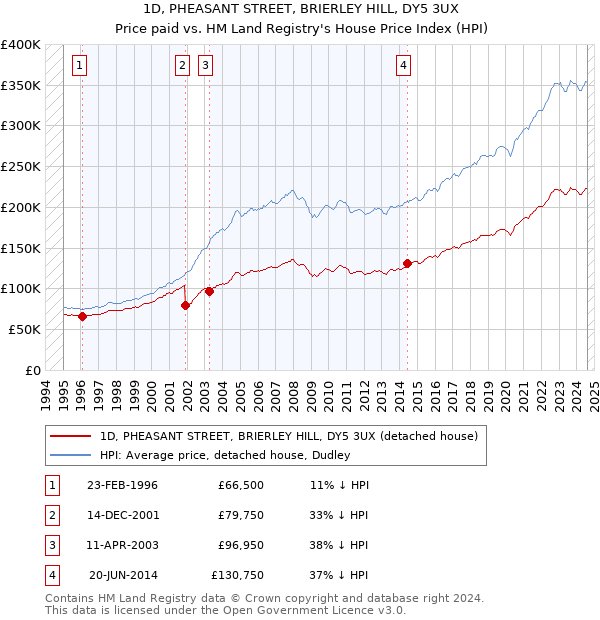 1D, PHEASANT STREET, BRIERLEY HILL, DY5 3UX: Price paid vs HM Land Registry's House Price Index