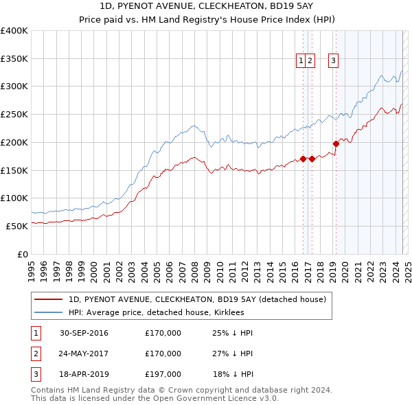 1D, PYENOT AVENUE, CLECKHEATON, BD19 5AY: Price paid vs HM Land Registry's House Price Index