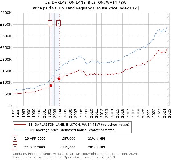 1E, DARLASTON LANE, BILSTON, WV14 7BW: Price paid vs HM Land Registry's House Price Index