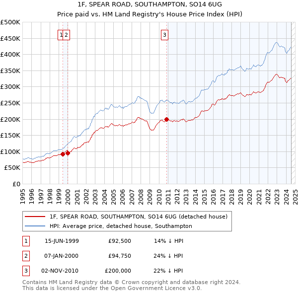 1F, SPEAR ROAD, SOUTHAMPTON, SO14 6UG: Price paid vs HM Land Registry's House Price Index